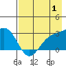 Martin Harbor tide chart for Thursday, August 1, 2024