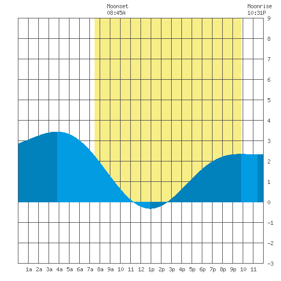 Martin Harbor tide chart for Tuesday, August 20, 2024