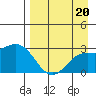 Martin Harbor tide chart for Tuesday, August 20, 2024