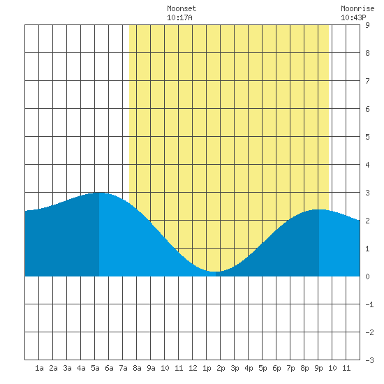 Martin Harbor tide chart for Wednesday, August 21, 2024
