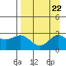 Martin Harbor tide chart for Thursday, August 22, 2024