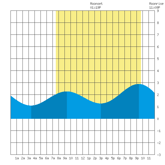 Martin Harbor tide chart for Friday, August 23, 2024