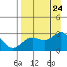 Martin Harbor tide chart for Saturday, August 24, 2024