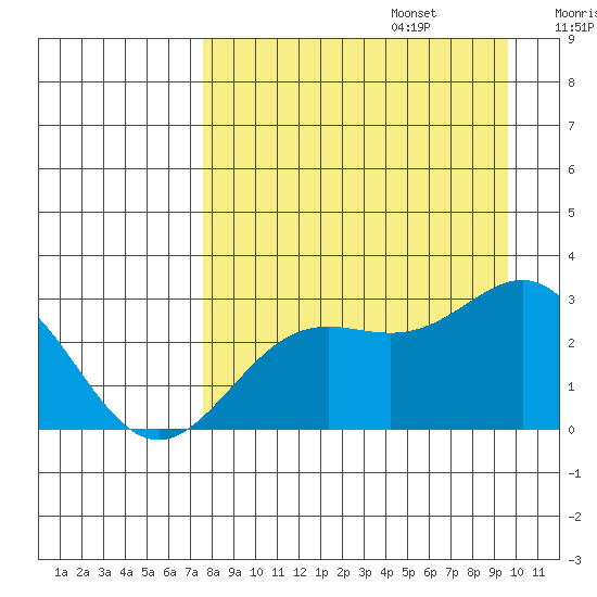 Martin Harbor tide chart for Sunday, August 25, 2024