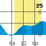 Martin Harbor tide chart for Sunday, August 25, 2024