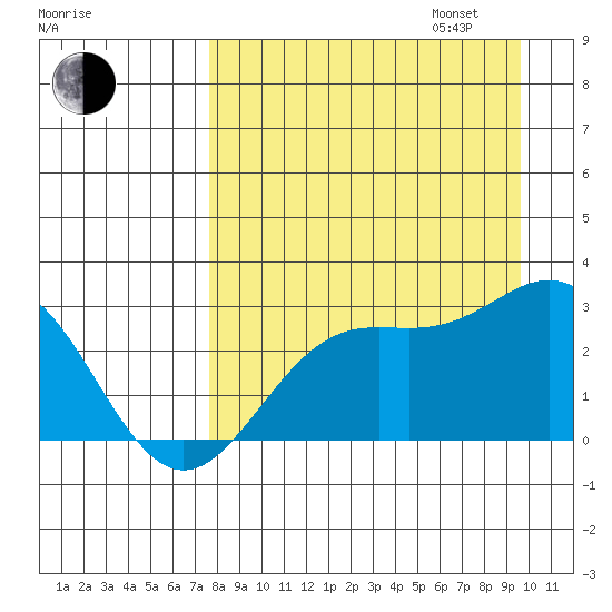 Martin Harbor tide chart for Monday, August 26, 2024
