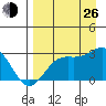 Martin Harbor tide chart for Monday, August 26, 2024