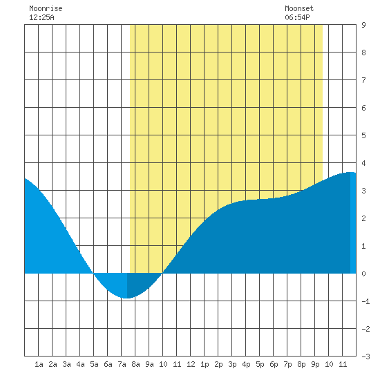 Martin Harbor tide chart for Tuesday, August 27, 2024