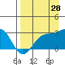 Martin Harbor tide chart for Wednesday, August 28, 2024