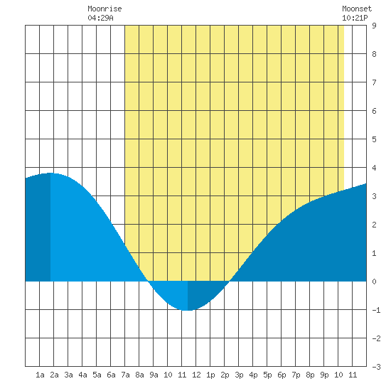 Martin Harbor tide chart for Friday, August 2, 2024