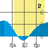 Martin Harbor tide chart for Friday, August 2, 2024