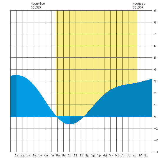 Martin Harbor tide chart for Friday, August 30, 2024