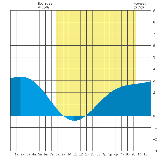 Martin Harbor tide chart for Saturday, August 31, 2024