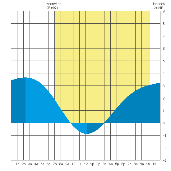 Martin Harbor tide chart for Saturday, August 3, 2024