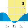 Martin Harbor tide chart for Saturday, August 3, 2024