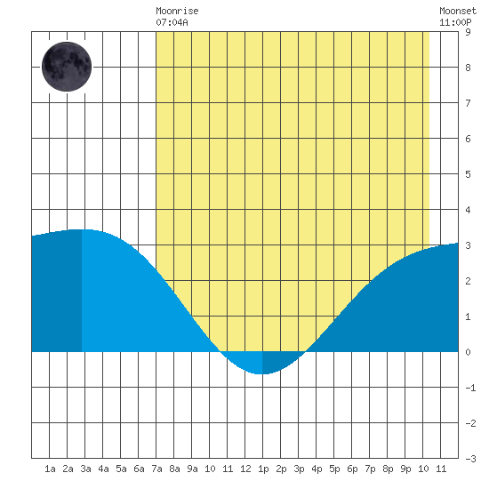Martin Harbor tide chart for Sunday, August 4, 2024
