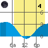 Martin Harbor tide chart for Sunday, August 4, 2024
