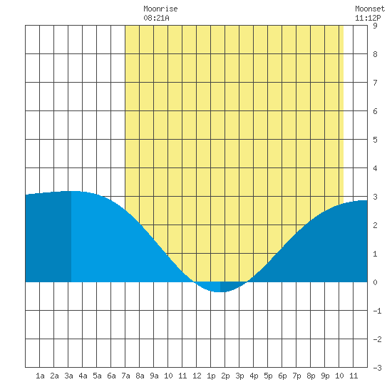 Martin Harbor tide chart for Monday, August 5, 2024