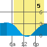 Martin Harbor tide chart for Monday, August 5, 2024