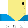 Martin Harbor tide chart for Tuesday, August 6, 2024
