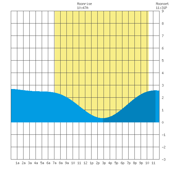 Martin Harbor tide chart for Wednesday, August 7, 2024