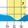 Martin Harbor tide chart for Wednesday, August 7, 2024