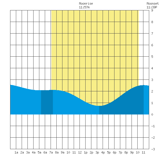 Martin Harbor tide chart for Thursday, August 8, 2024