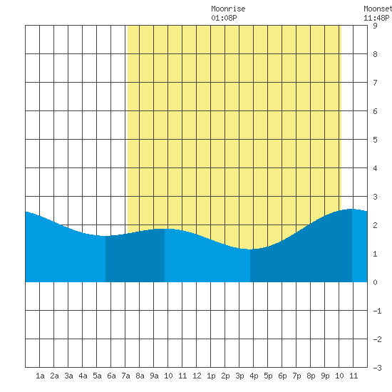 Martin Harbor tide chart for Friday, August 9, 2024