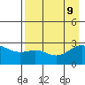 Martin Harbor tide chart for Friday, August 9, 2024