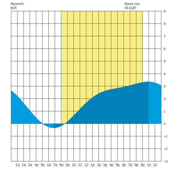 Martin Harbor tide chart for Wednesday, September 11, 2024
