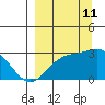 Martin Harbor tide chart for Wednesday, September 11, 2024