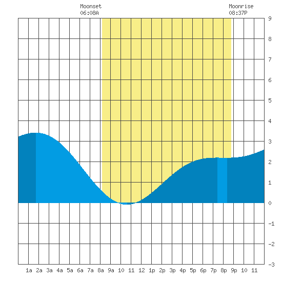 Martin Harbor tide chart for Monday, September 16, 2024