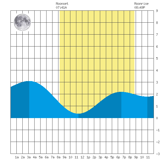 Martin Harbor tide chart for Tuesday, September 17, 2024
