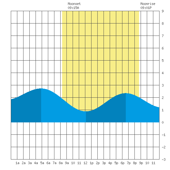 Martin Harbor tide chart for Wednesday, September 18, 2024