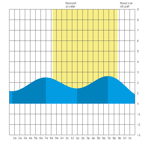 Martin Harbor tide chart for Thursday, September 19, 2024