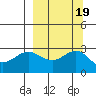 Martin Harbor tide chart for Thursday, September 19, 2024