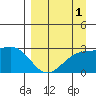 Martin Harbor tide chart for Sunday, September 1, 2024