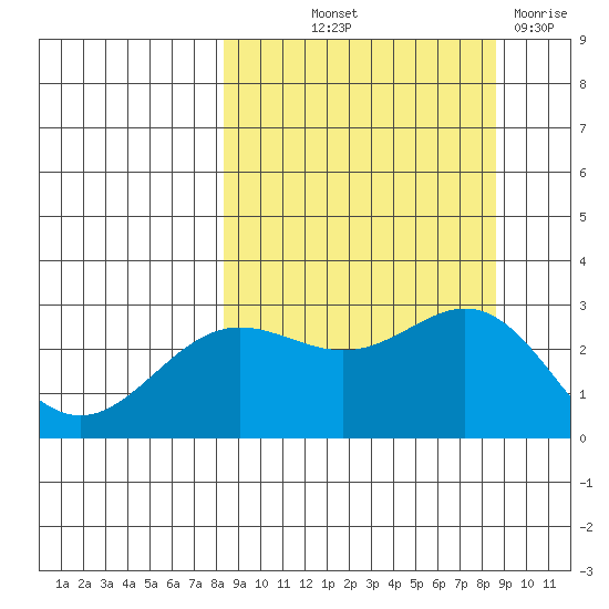 Martin Harbor tide chart for Friday, September 20, 2024