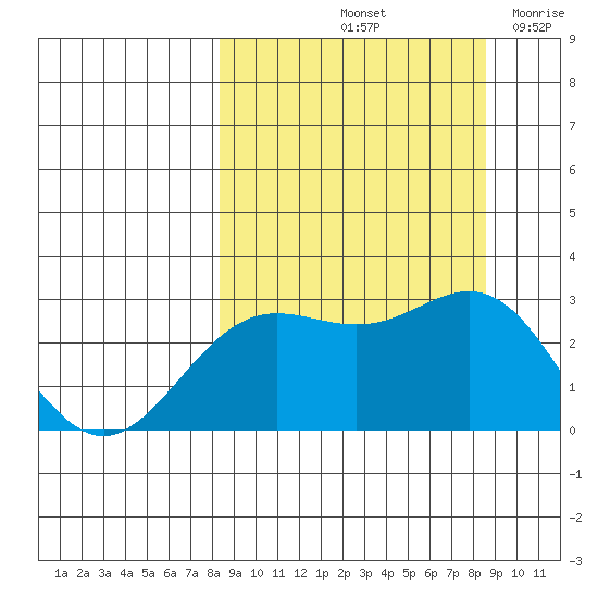 Martin Harbor tide chart for Saturday, September 21, 2024