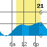 Martin Harbor tide chart for Saturday, September 21, 2024