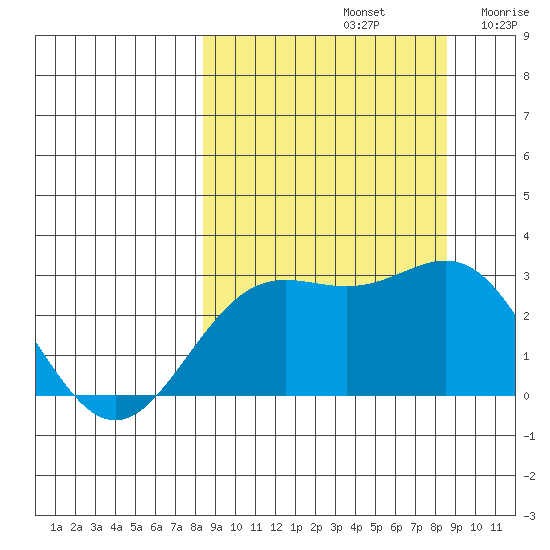 Martin Harbor tide chart for Sunday, September 22, 2024