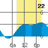 Martin Harbor tide chart for Sunday, September 22, 2024