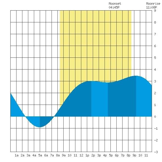 Martin Harbor tide chart for Monday, September 23, 2024