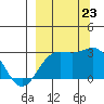 Martin Harbor tide chart for Monday, September 23, 2024