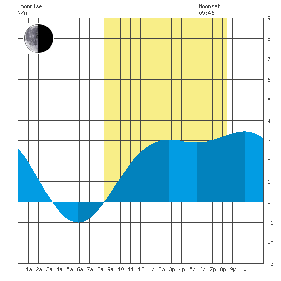 Martin Harbor tide chart for Tuesday, September 24, 2024