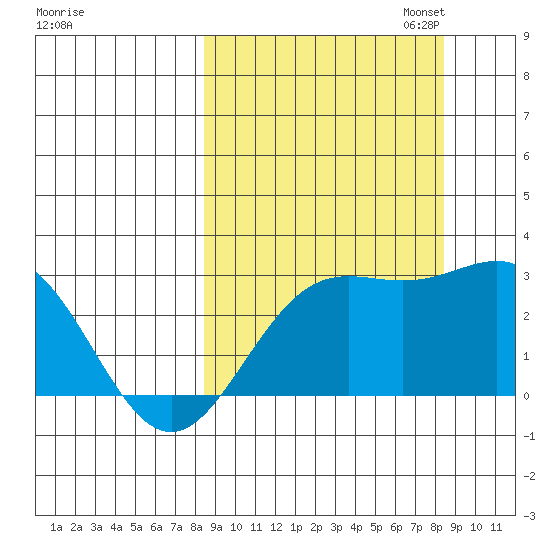 Martin Harbor tide chart for Wednesday, September 25, 2024