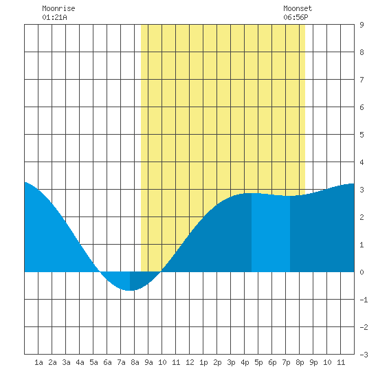 Martin Harbor tide chart for Thursday, September 26, 2024