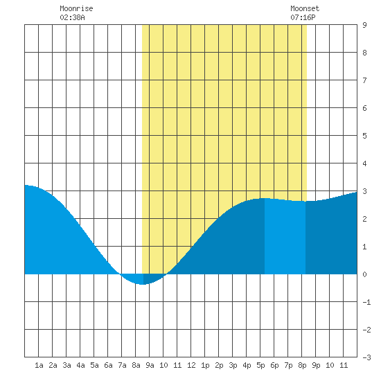 Martin Harbor tide chart for Friday, September 27, 2024