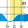 Martin Harbor tide chart for Friday, September 27, 2024