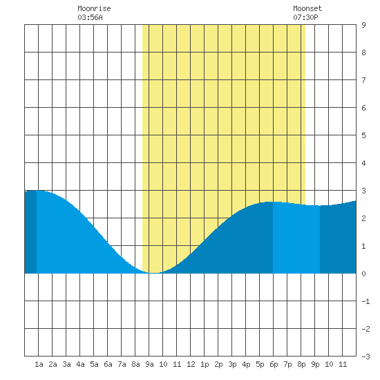Martin Harbor tide chart for Saturday, September 28, 2024